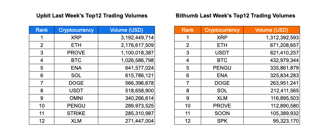 Korean Crypto Volumes Surge with PROVE’s Breakout