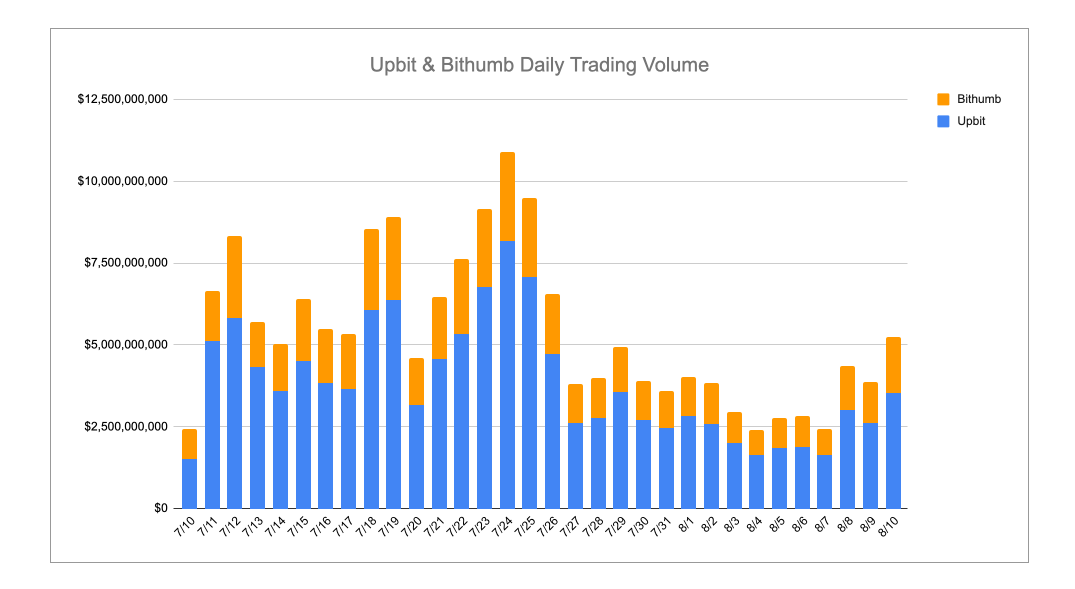 Korean Crypto Volumes Surge with PROVE’s Breakout