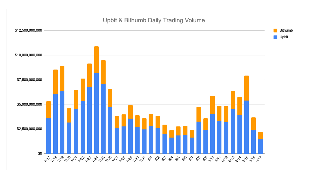 Rising Volumes, New Listings, and a Meetup Frenzy in Korea