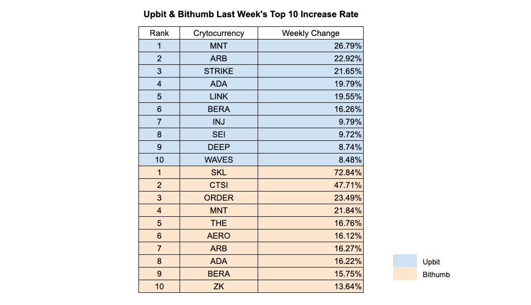 Rising Volumes, New Listings, and a Meetup Frenzy in Korea