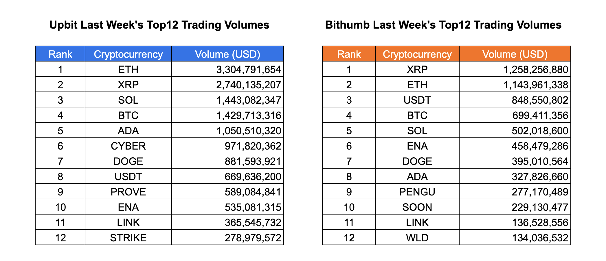 Rising Volumes, New Listings, and a Meetup Frenzy in Korea