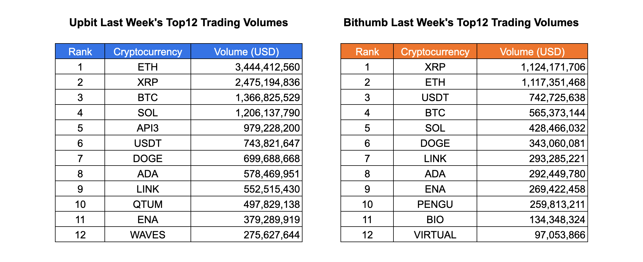 Altcoins Surge as ETH and XRP Dominate Volumes in Korea