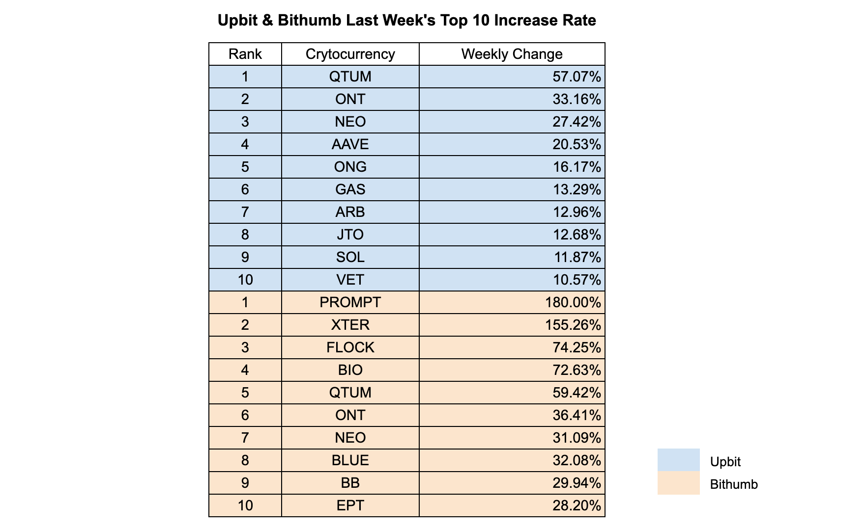 Altcoins Surge as ETH and XRP Dominate Volumes in Korea