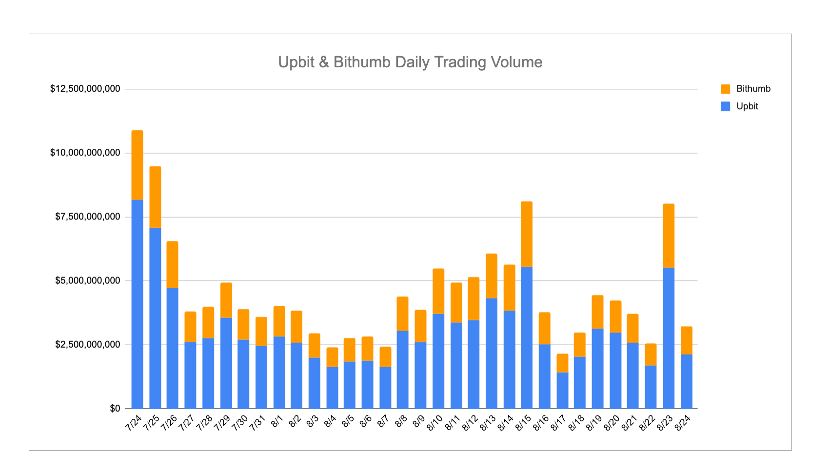 Altcoins Surge as ETH and XRP Dominate Volumes in Korea