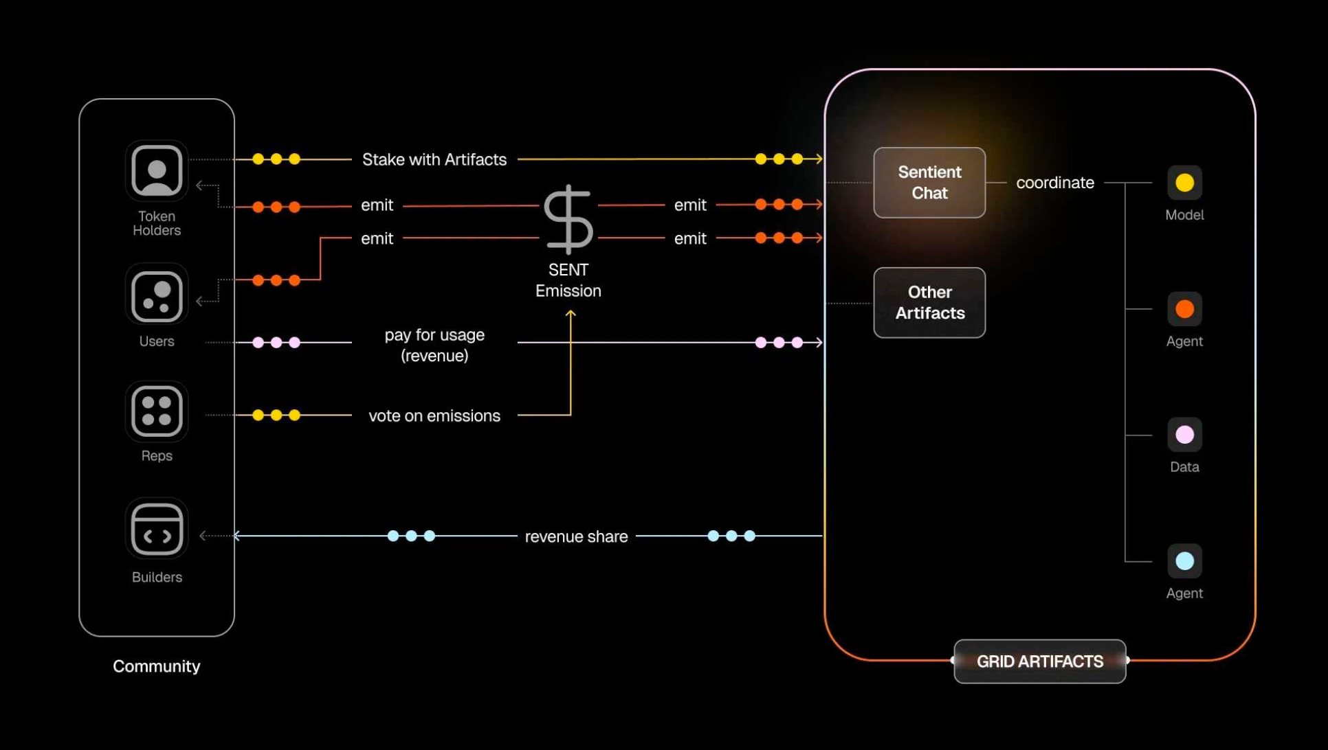 커뮤니티 주도 AI 시대 (Feat. Sentient GRID가 만드는 인공지능 생태계)